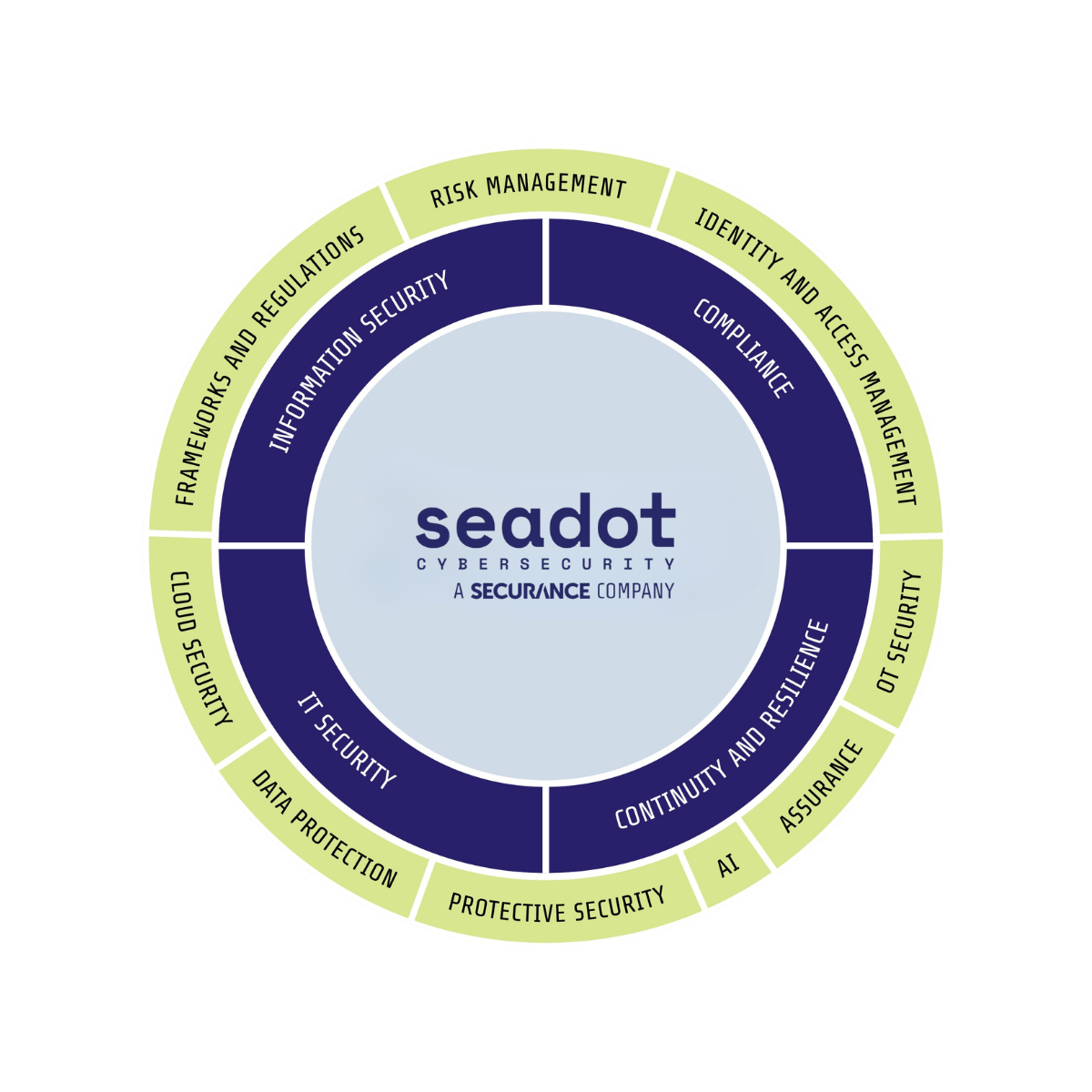 Seadot kompetensmodell