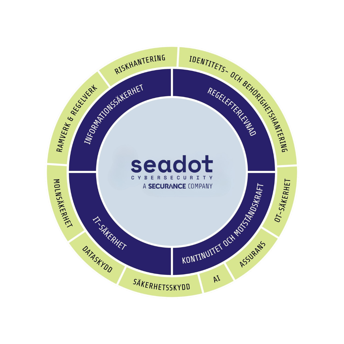 Seadot kompetensmodell